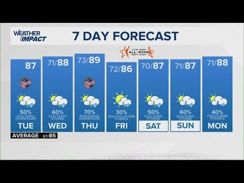 13Weather morning forecast | Tuesday, July 15, 2025