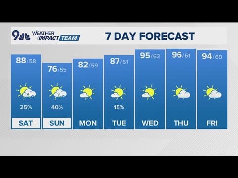 Extended weather | Denver gets weekend relief from extreme heat