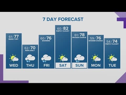 KGW Forecast: 5 p.m., Tuesday August 29, 2023