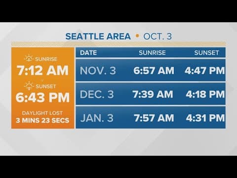 Seattle area losing about 3 minutes of daylight daily