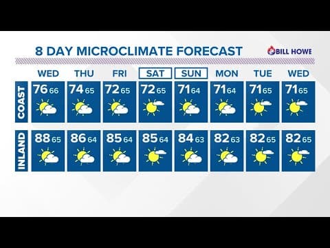 Big waves with our Summertime heat through Thursday