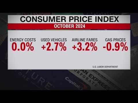 Inflation report shows slight increase after six months of consistent drops