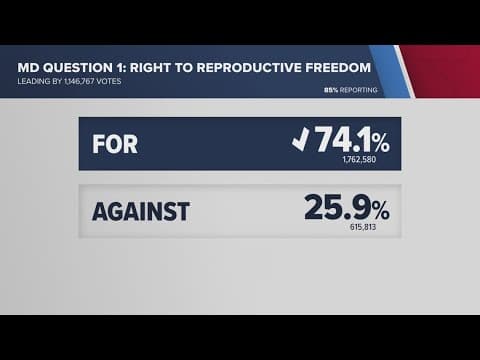 Marylanders vote for the right to protect reproductive freedom