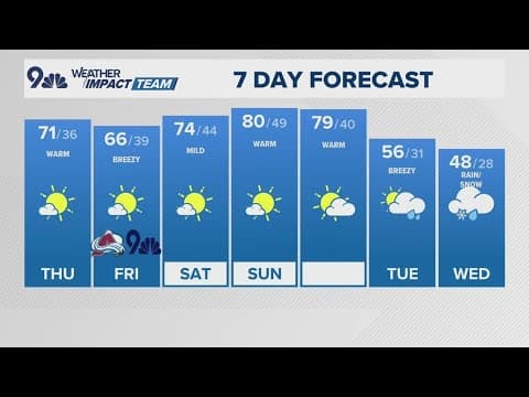 Denver Weather | High fire danger today and warm through the weekend