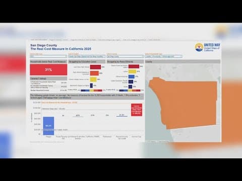 Study shows 1 in 3 San Diego families struggle to make ends meet