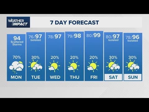 Weather Impact live update: Rain chances decrease while heat rises this week