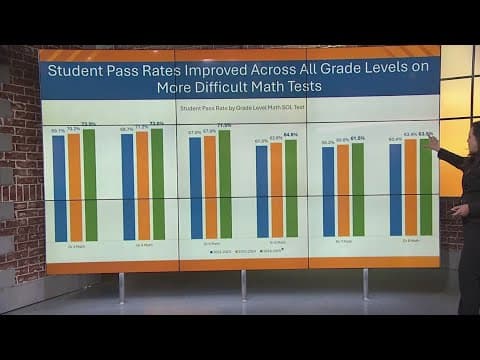 Virginia leaders celebrate success in SOL test scores
