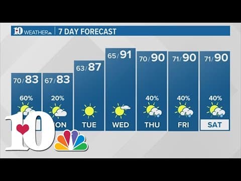 Sunday morning showers ahead with muggy temperatures in the 80s