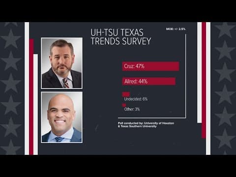 New poll gives Senator Ted Cruz an edge over Rep. Colin Allred