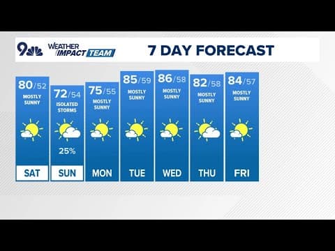 Colorado Weather | Warm and dry Saturday with isolated storms Sunday