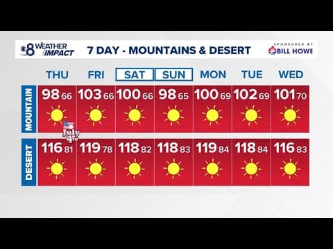 Intense heat takes over San Diego County's inland, mountain and desert regions