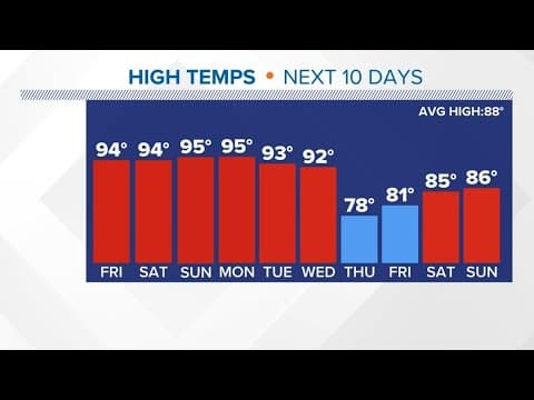 First real fall cold front coming to Texas