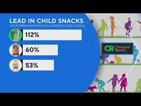Study shows high lead levels in kids' snacks