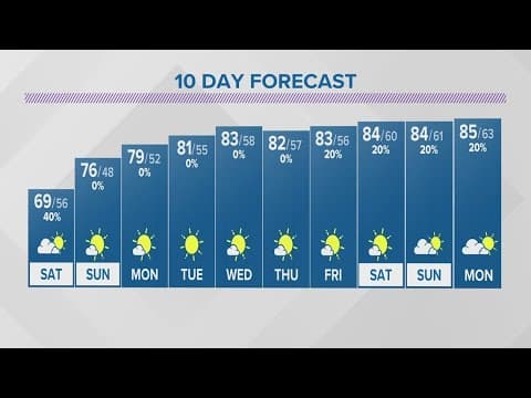Weekend weather forecast for Columbus, Ohio area | May 19, 2023