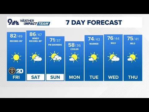 Extended forecast: Near record heat, fire danger this weekend
