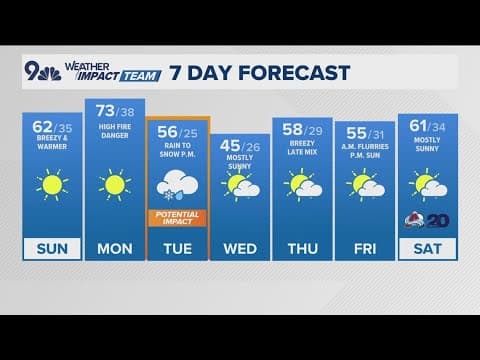 Latest forecast | Week starts with growing fire danger, near record highs for St. Patrick's Day