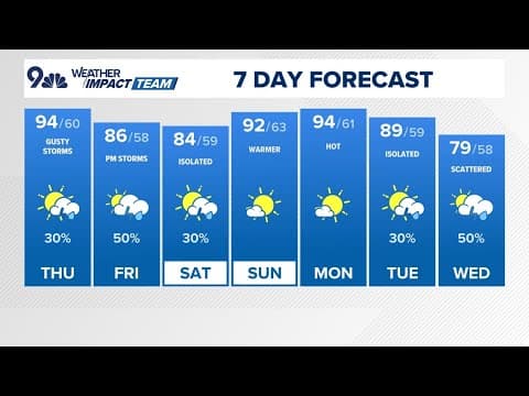 Strong winds, warm temperatures again today in Denver