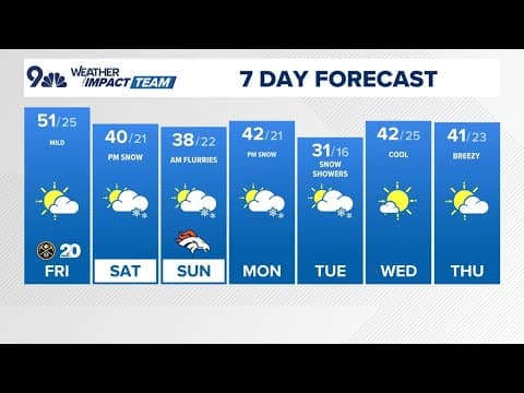 Denver Gazette forecast for Friday, Jan. 3