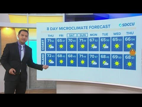 Gusty winds weaken Thursday under mostly sunny skies