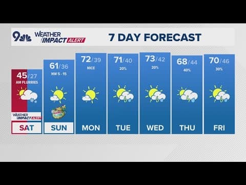 Extended weather | Snow comes to an end Saturday, Seasonal Easter Sunday