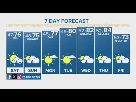 Extended Forecast | Warm weekend with some scattered storms