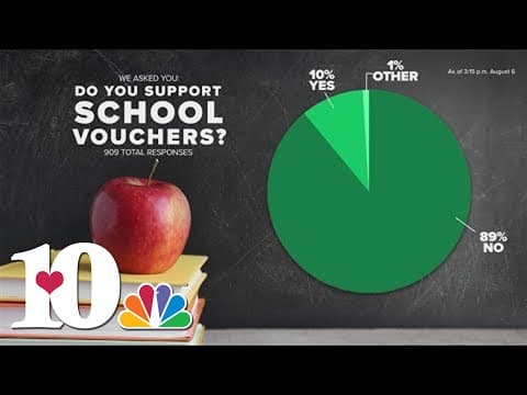 WBIR viewers respond to school voucher survey