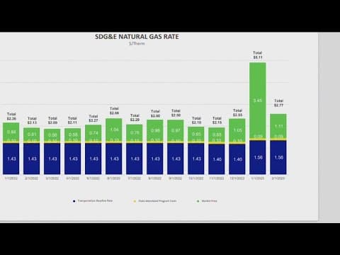 SDG&E customers to see natural gas bills decline 68% in February after January spike
