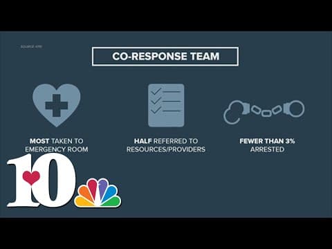 'It really does help' | Co-response team answered 1,500+ crisis calls in 2022