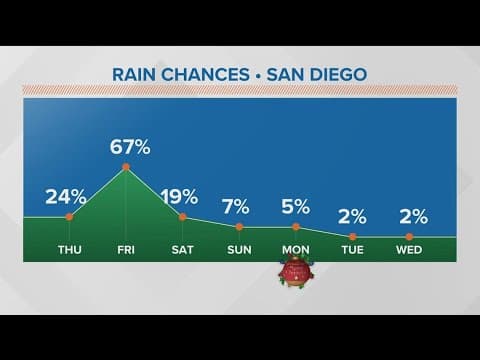 San Diego prepares for rain, stormy weather expected to hit Thursday night