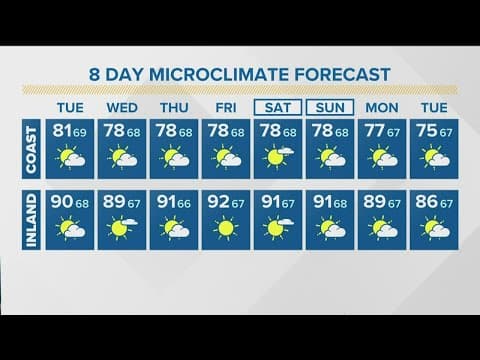High surf and drier days expected through midweek in San Diego County