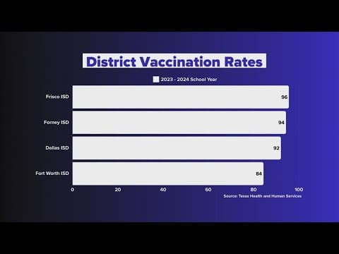 Which North Texas school district has the highest MMR Vaccine rate?