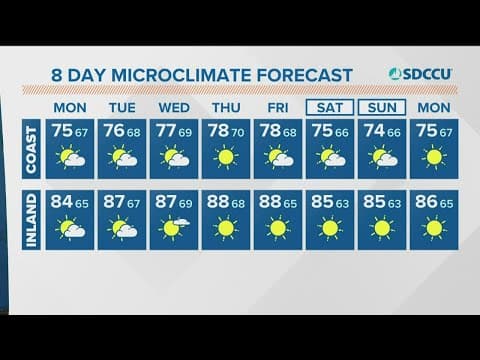 A dry and warm start to the week following a cooler weekend