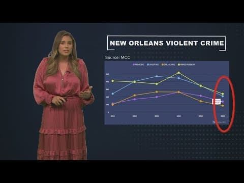 The Breakdown: Violent crime in New Orleans down in 2024, despite deadly week