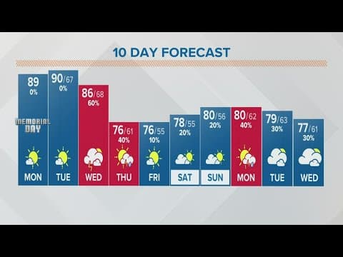 Columbus, Ohio weather forecast | May 30, 2022