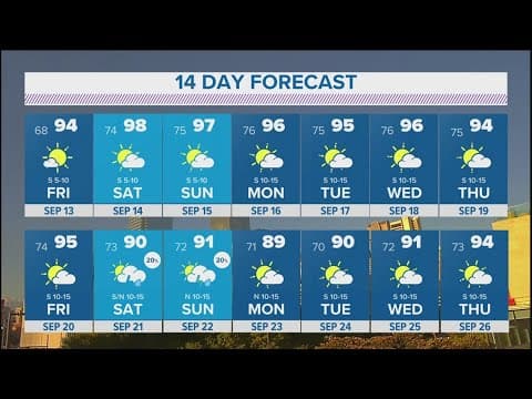 DFW Weather: Temps on the rise into the weekend
