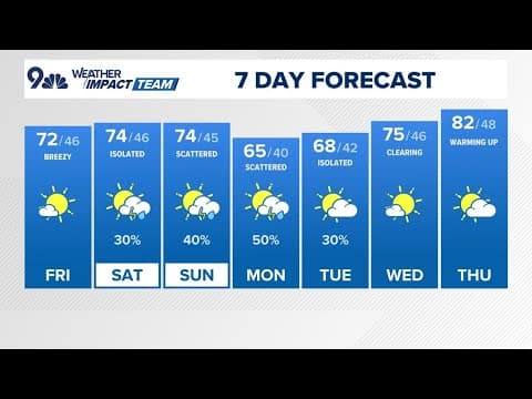 Extended Forecast | Warmer weekend with some isolated storms possible