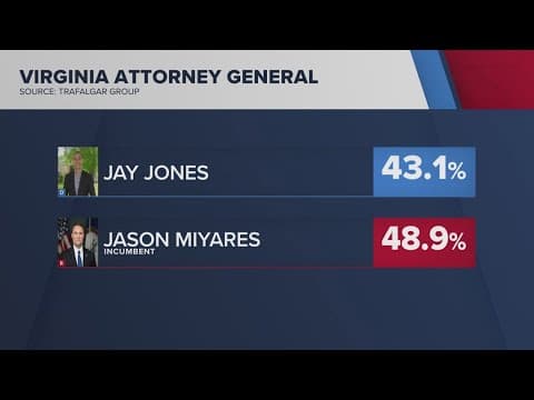 New polls shows Jason Miyares leading Jay Jones
