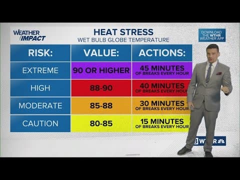 Will practices and games be canceled from the heat? | Wet Bulb Globe Temperature