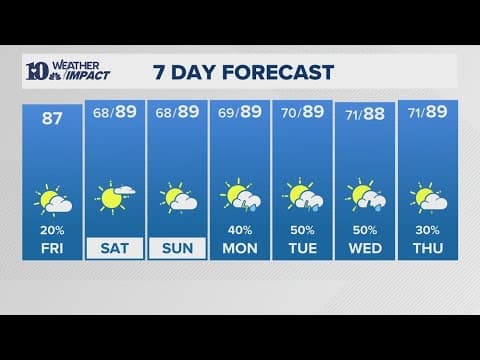 Afternoon Forecast (8/8): Temperatures remain near average with minimal rain chances into the weeken