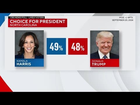 CBS poll: North Carolina a tossup for Harris vs. Trump amid GOP scandal