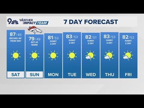 Latest forecast | Widespread fire danger Saturday as a record high from 1997 could fall in Denver