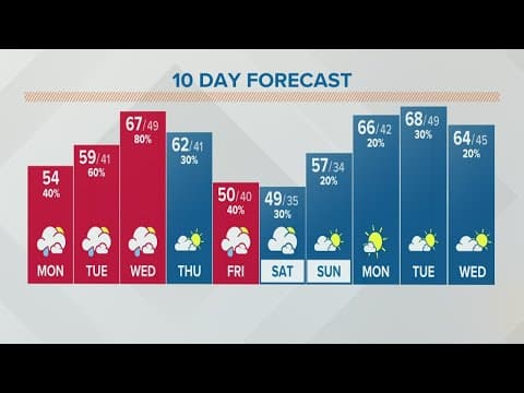 Columbus, Ohio weather forecast | April 4, 2022