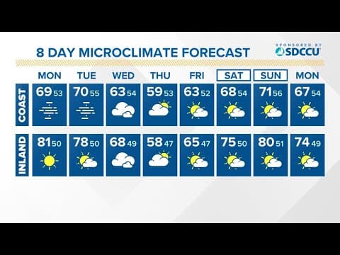 Marine layer locks in along San Diego County Coast, parts of valleys before temps heat up
