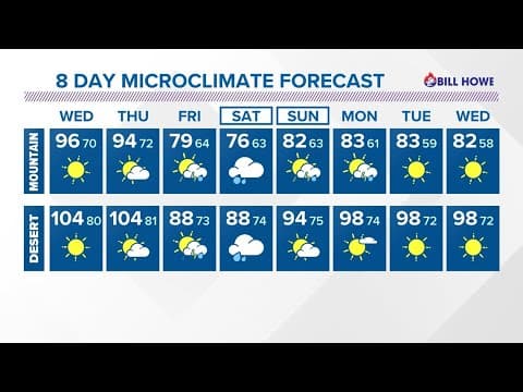 Dangerously hot temps continue until Friday; cooler with showers by weekend