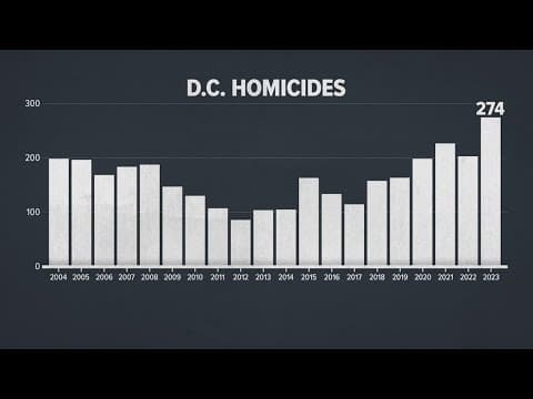 DC 2024 Crime Stats have been released