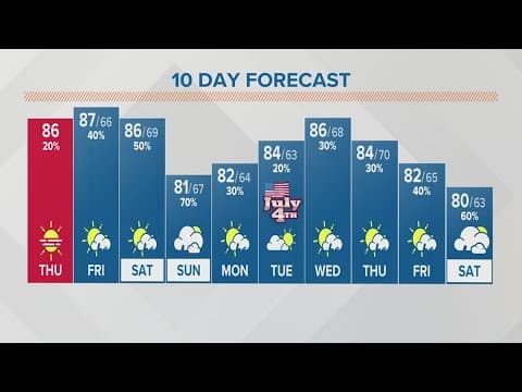 Thursday afternoon forecast for Columbus, Ohio | June 29, 2023