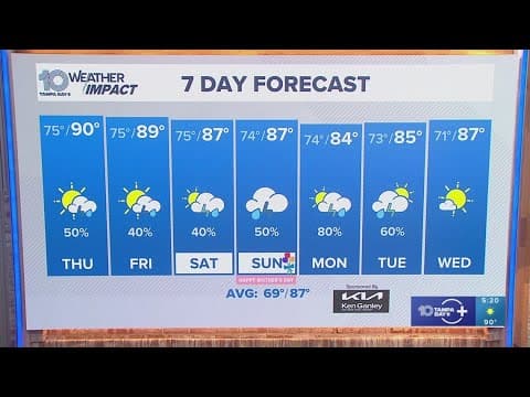 10 Weather: Wednesday evening forecast for Tampa Bay; May 7, 2025