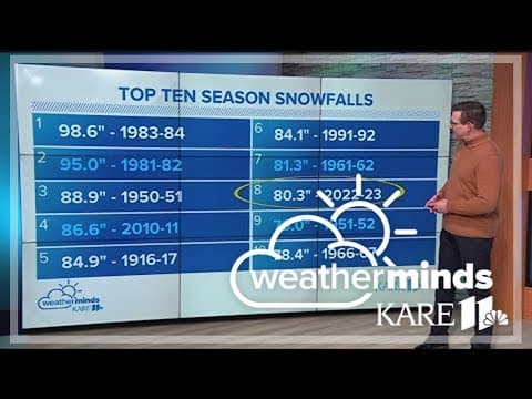 WeatherMinds: 8th snowiest season