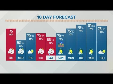 Columbus, Ohio weather forecast | May 3, 2022