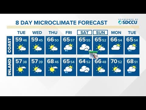 Mild conditions persist in San Diego with another chance of rain later in week